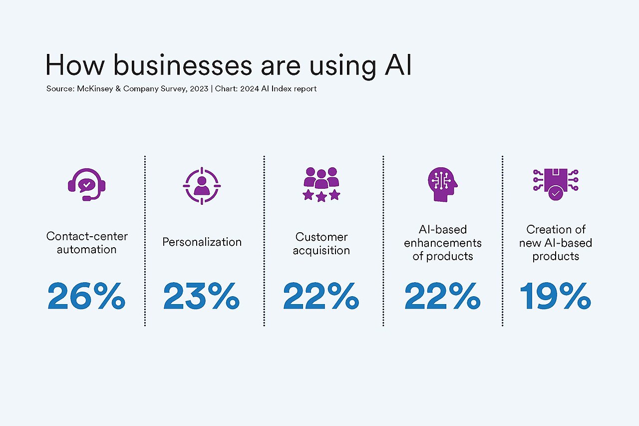 Business applications of AI - 2024 AI index