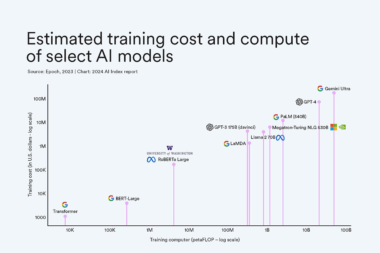 Estimated training cost and compute of AI models - 2024 AI index