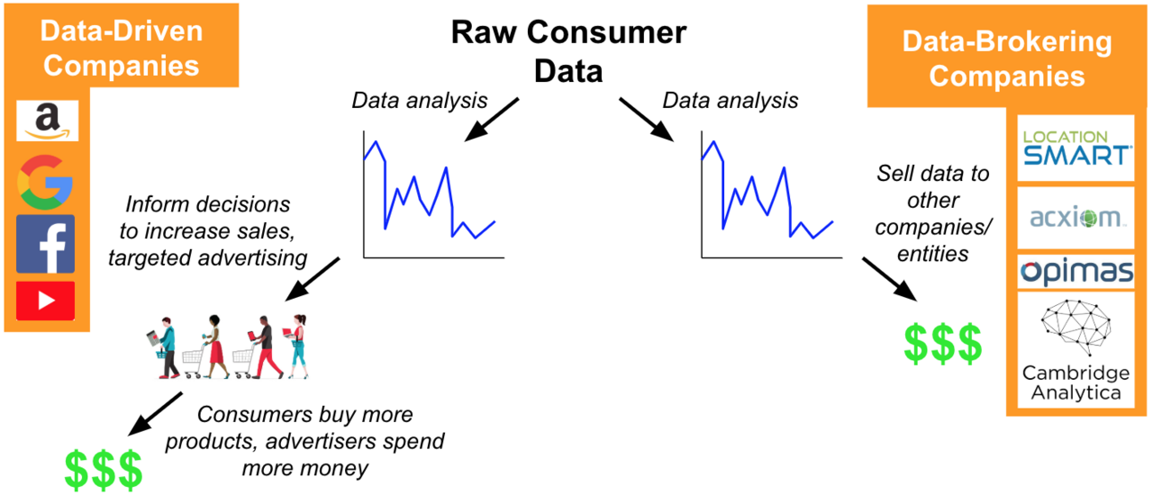 Data-driven vs data-brokering
