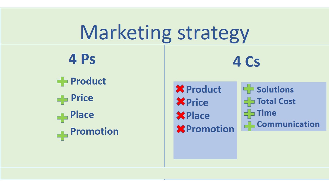 Marketing strategy