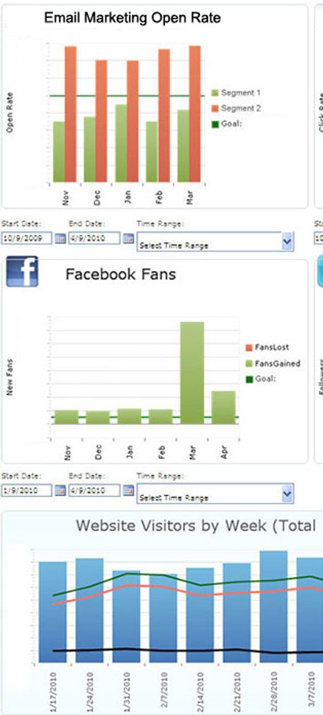 SharePoint Dashboard Social Media Graphs