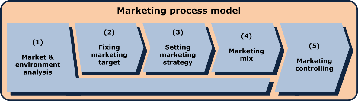 Marketing process model
